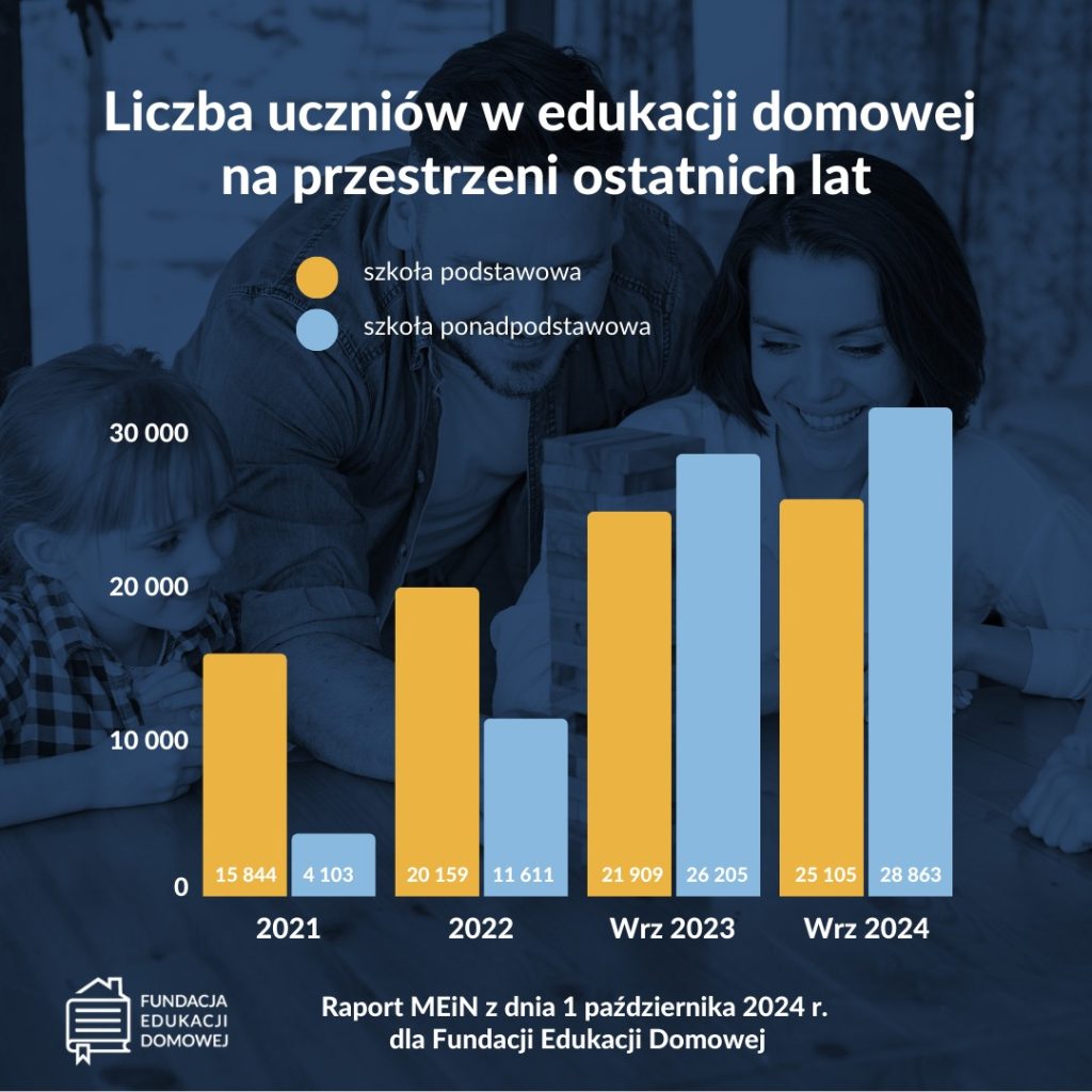 Liczba uczniów w edukacji domowej na przestrzeni ostatnich lat